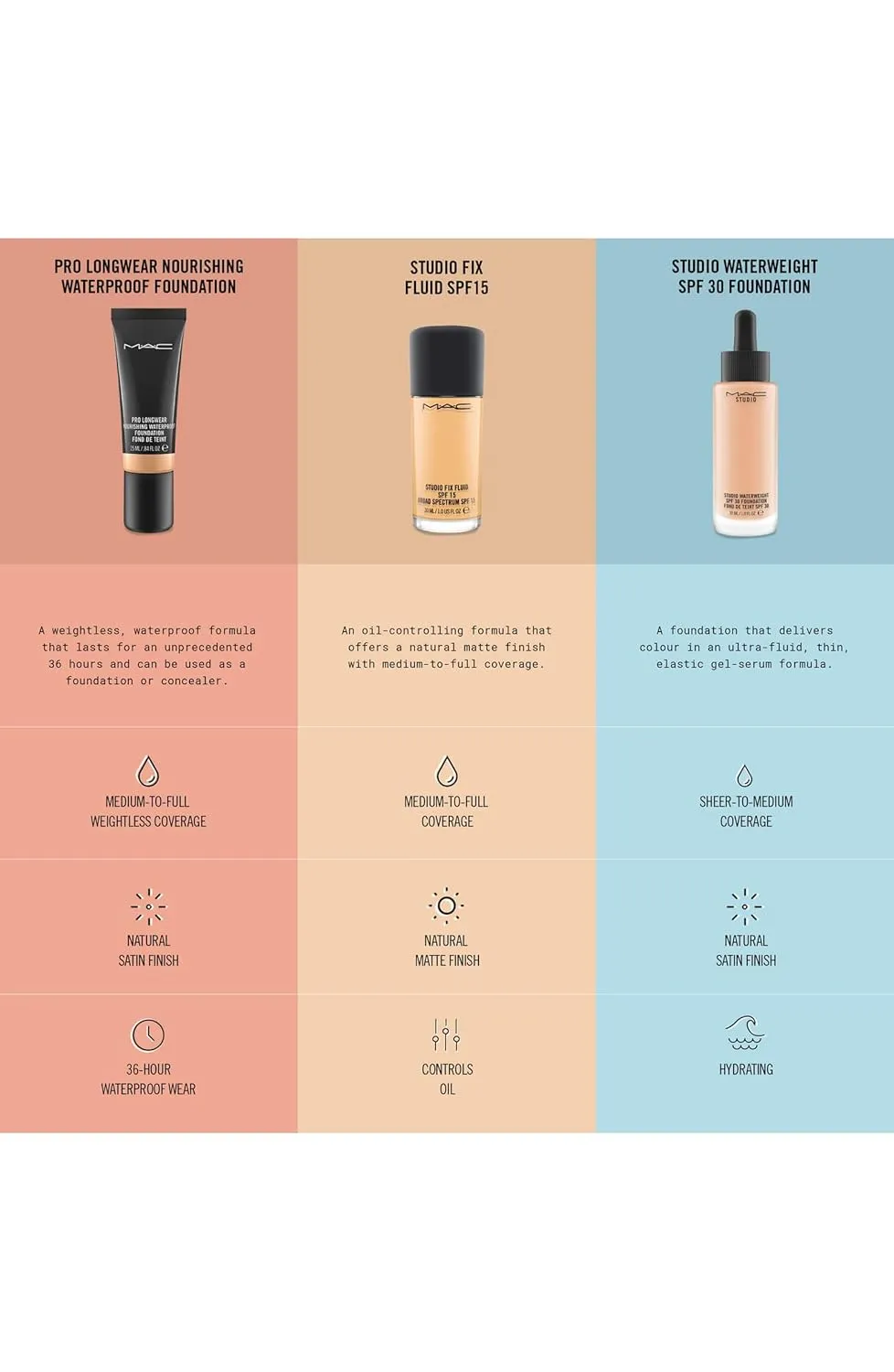MAC Studio Fix Fluid Foundation SPF15 NW58